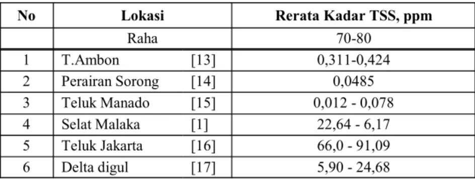 Tabel 10.  Perbandingan Kadar Total Zat  Padat Tersuspensi  (TSS) di Perairan Raha dengan Beberapa Perairan di Indonesia