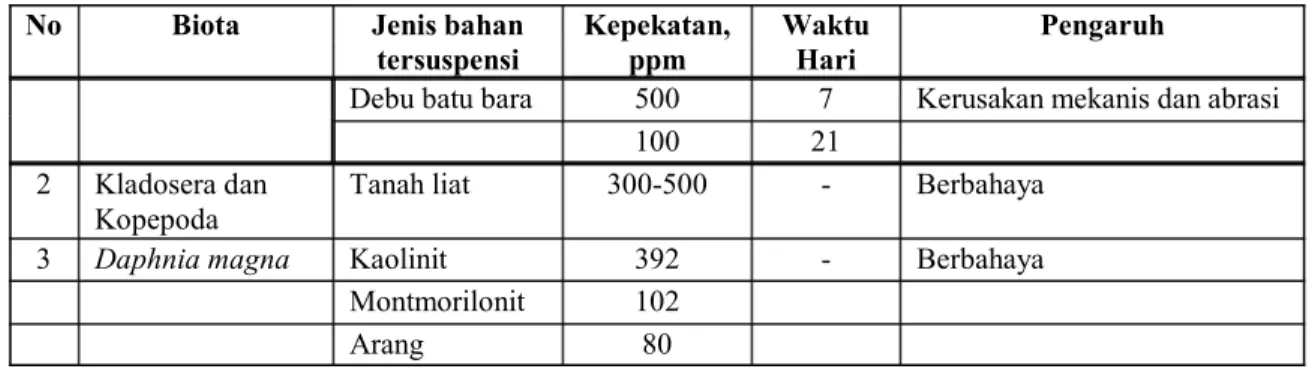 Tabel 3. Pengaruh Bahan Tersuspensi terhadap Tumbuhan dan Hewan Air (tidak bertulang belakang)