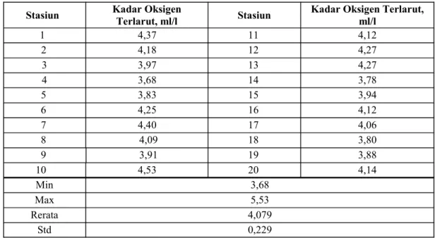 Tabel 7.  Kadar Oksigen Terlarut di Perairan Raha, Mei 2001 Stasiun Kadar Oksigen
