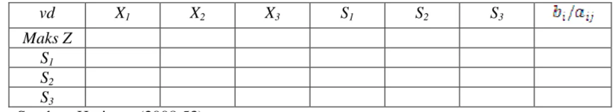 Tabel 2.1 Tabel Simpleks  vd  X 1 X 2 X 3 S 1 S 2 S 3 Maks Z  S 1 S 2 S 3 Sumber: Herjanto (2008:53)  Keterangan:  vd  = variabel dasar  b  = nilai sisi kanan 