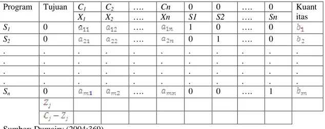 Tabel 2.2 Tabel Simpleks Berbaris C j  - Z j 