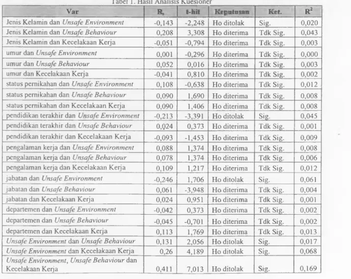 Tabel  1. Hasil Analisis Kuesioner