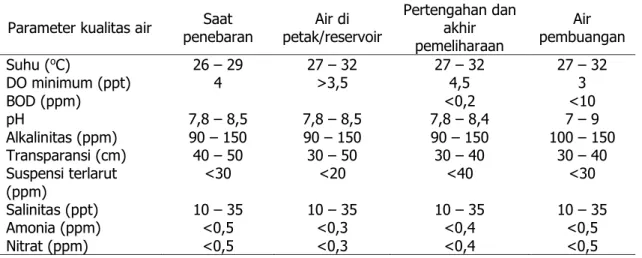 Tabel  di  atas  menunjukkan  bahwa  kandungan  bahan  organik  dalam  air  pasok  seharusnya  berkisar  antara  45  –  55  ppm  dan  apabila  melebihi  55  ppm  dapat  diantisipasi dengan pengendapan pada petak tandon air