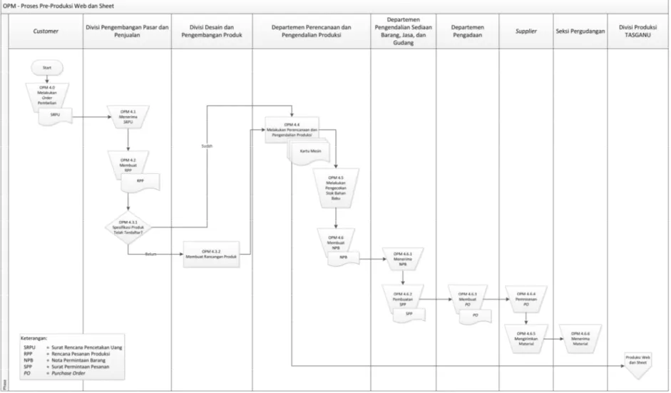Gambar 14 Flowchart Proses Pre-Produksi Web dan Sheet 
