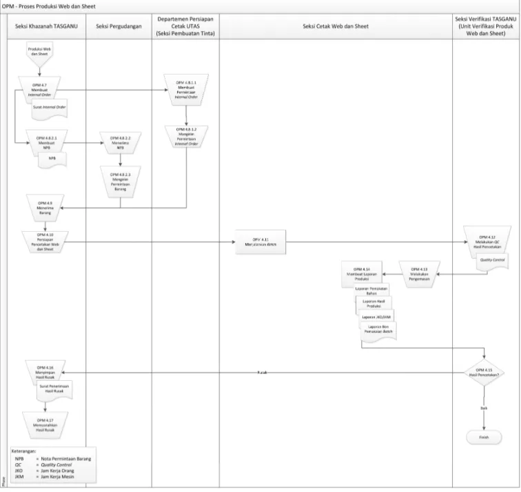 Gambar 15 Flowchart  Proses Produksi Web dan Sheet 