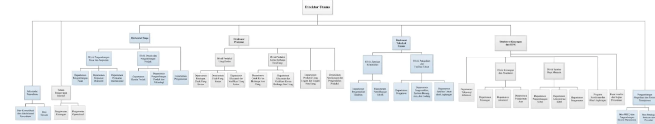 Gambar 9  Struktur Organisasi PERUM PERURI sampai Tingkat Departemen 