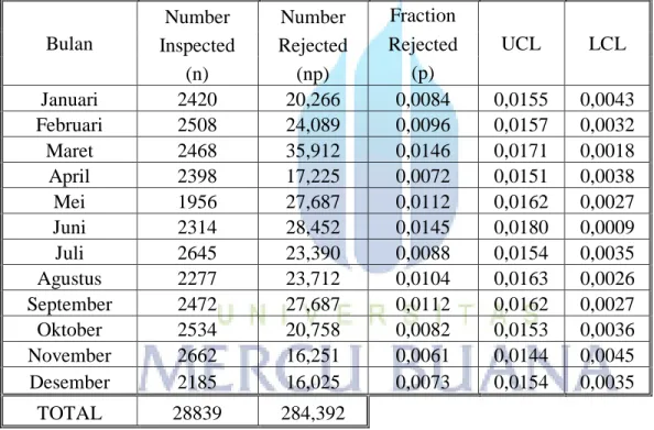 Tabel 4.3 Pengolahan Data Dari Hasil Pengamatan Mesin 07 Di Seksi Cetak  Nomor Tahun 2012 