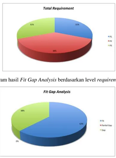 Gambar 1 Diagram persebaran requirement Fit Gap Analysis berdasarkan rank 