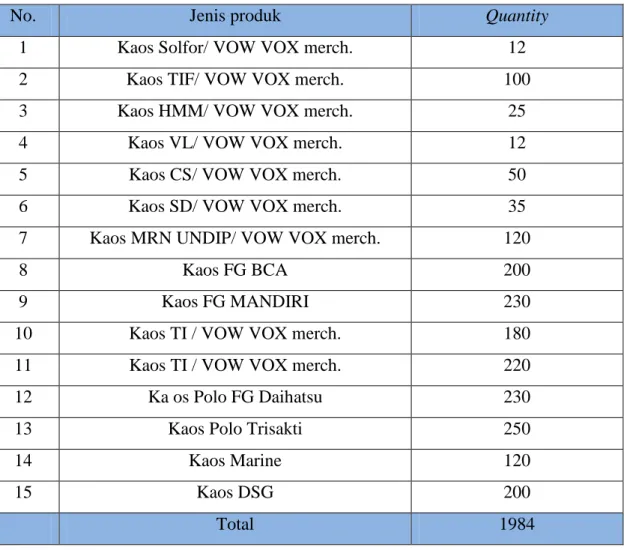 Tabel 1.2 Data Produksi Work Order CV. Superb Manufactured di bulan Mei 2015 