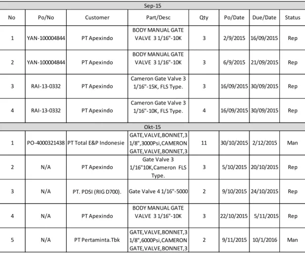 Tabel 1.1 Data permintaan Gate Valve  