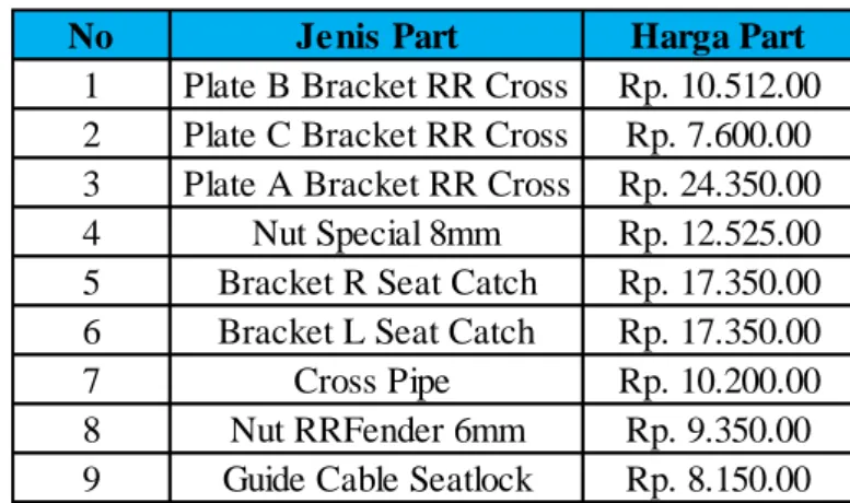 Tabel 1.2 Harga Jenis Part Bracket RR SOZAI K59A 