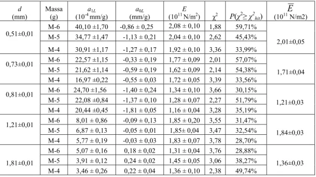 Tabel 3. Hasil penentuan modulus Young dengan massa dan diameter tetap. 