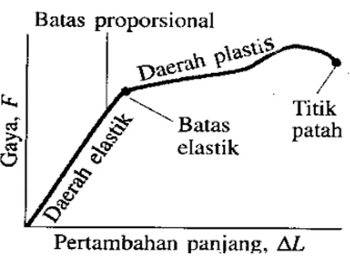 Gambar 1. Grafik gaya yang diberikan terhadap pertambahan panjang (Giancoli, 1998:230)