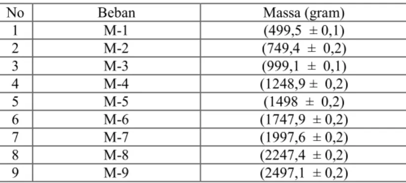 Tabel 1. Variasi massa beban yang dipakai selama percobaan 