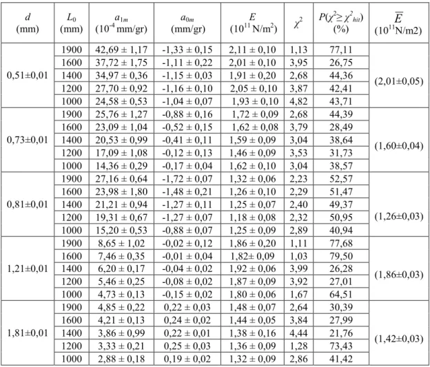 Tabel 2. Hasil penentuan modulus Young dengan diameter dan L 0  tetap. 