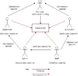 Gambar 3. Aliran pengetahuan (knowledge  flow) 