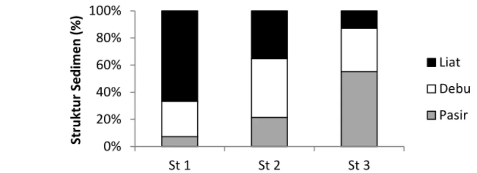 Gambar 3 Komposisi tekstur substrat di Perairan Karangsong, Indramayu  Berdasarkan  Gambar  3,  dapat  terlihat  perbedaan  pada  masing-masing  stasiun