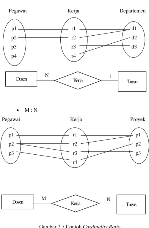 Gambar 2.7 Contoh Cardinality Ratio 