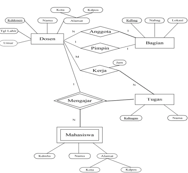 Gambar 2.10 ER Diagram 