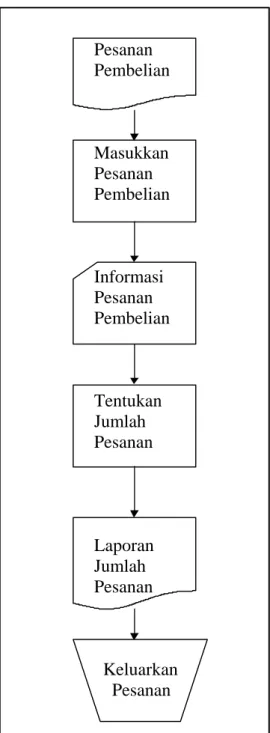 Gambar 2.12 Contoh System Flowchart  2.  Flowchart Paperwork / Flowchart Document 