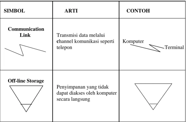 Gambar 2.16 Simbol Flowchart Standar 