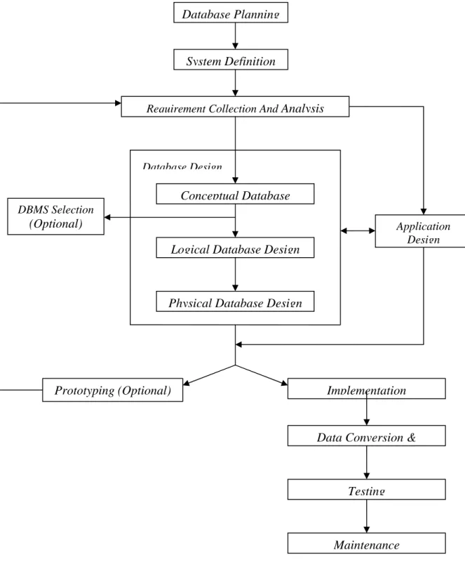 Gambar 2.1. Database Lifecycle 