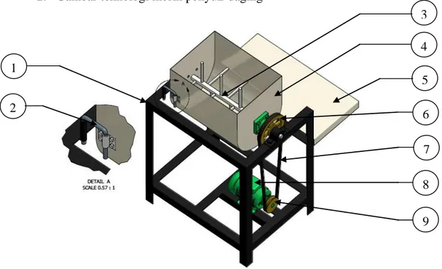 Gambar 10.  Mesin penyuir daging  Keterangan gambar :  1.  Rangka Mesin  2.  Pengunci Bak  3