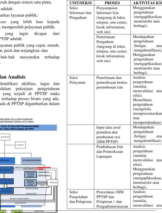 Gambar 2 Proses Bisnis PPTSP Kota Cimahi  (KPPT, 2010) 