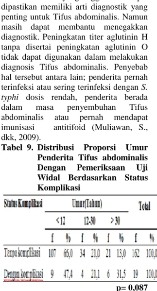 Tabel  9.  Distribusi  Proporsi  Umur  Penderita  Tifus  abdominalis  Dengan  Pemeriksaan  Uji  Widal  Berdasarkan  Status  Komplikasi  