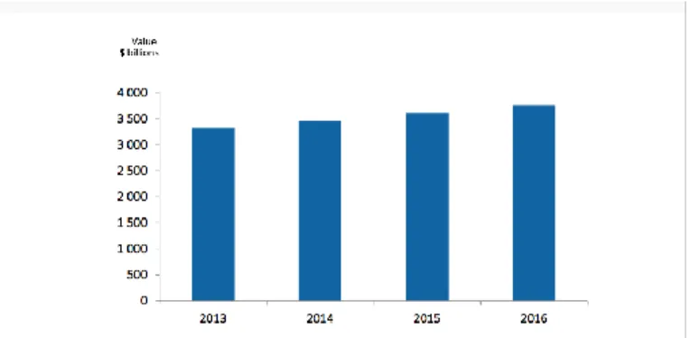 Gambar I.1 Hasil Peramalan Pasar Industri Tekstil dan Pakaian Dunia Tahun 2013, 2014,  2015, dan 2016 