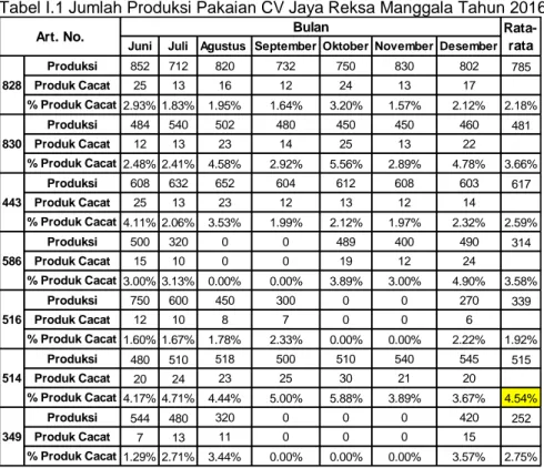 Tabel I.1 Jumlah Produksi Pakaian CV Jaya Reksa Manggala Tahun 2016 