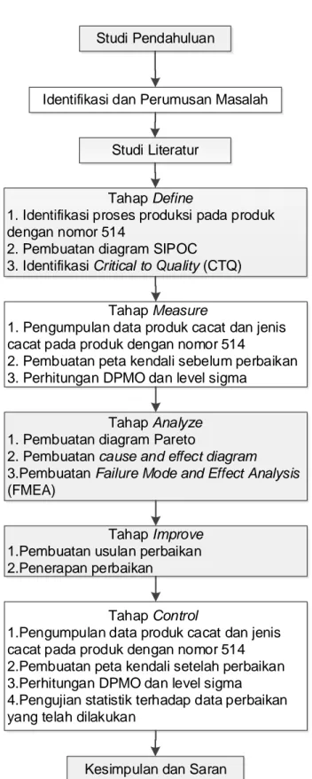 Gambar I.6 Metodologi Penelitian 