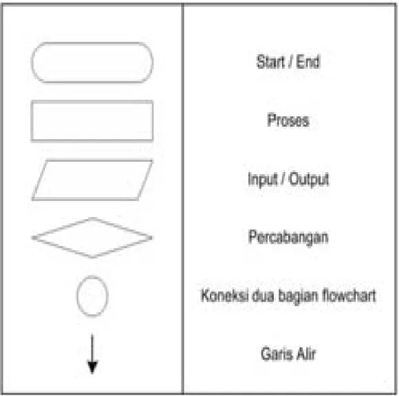 Tabel 2.1 Simbol-Simbol Flowchart 