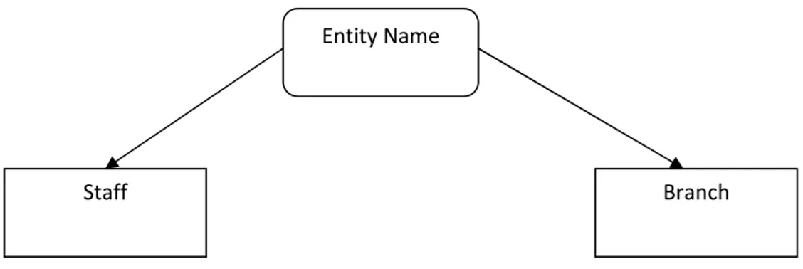 Gambar 2.2 Representasidiagramatikdari tipe entitasstaff dan branch Entity Name 