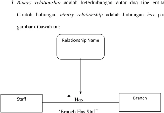 GAMBAR 2.4 Representasi relationship tipe branch memiliki staff  -  Ternary relationship adalah keterhubungan antar tiga tipe entitas