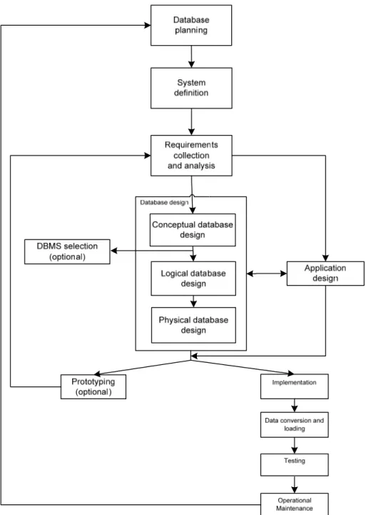 Gambar 2.2 Database System Development Lifecycle 