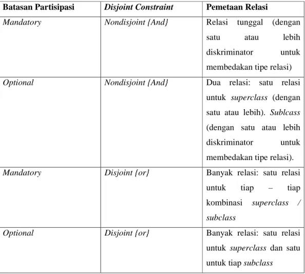 Tabel 2.2 Representasi dari superclass/sublcass relationship berdasarkan pada 