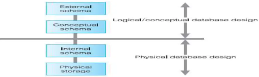 Gambar 2.9 The view integration approach  Sumber : Connolly dan Begg(2010, p325) 
