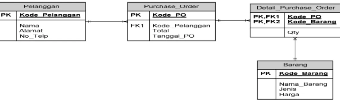 Gambar 2.11 Entity Relationship Diagram 