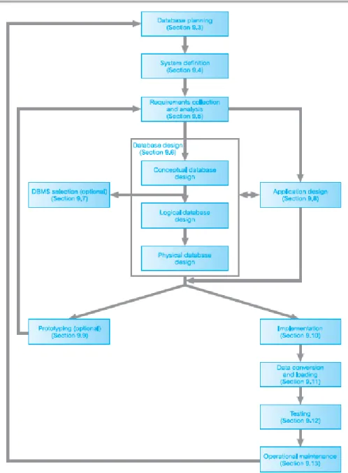 Gambar 2.6The stages of database system development lifecycle  Sumber :Connolly dan Begg (2010, p314) 