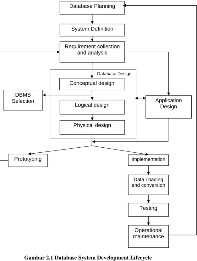 Gambar 2.1 Database System Development Lifecycle  Sumber: Connolly dan Begg, 2005, p284 