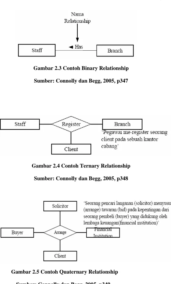 Gambar 2.3 Contoh Binary Relationship  Sumber: Connolly dan Begg, 2005, p347 