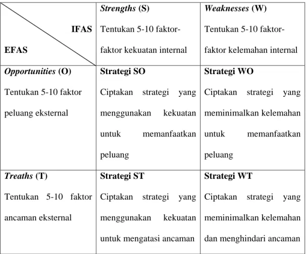 Tabel 2.2 Matriks SWOT 