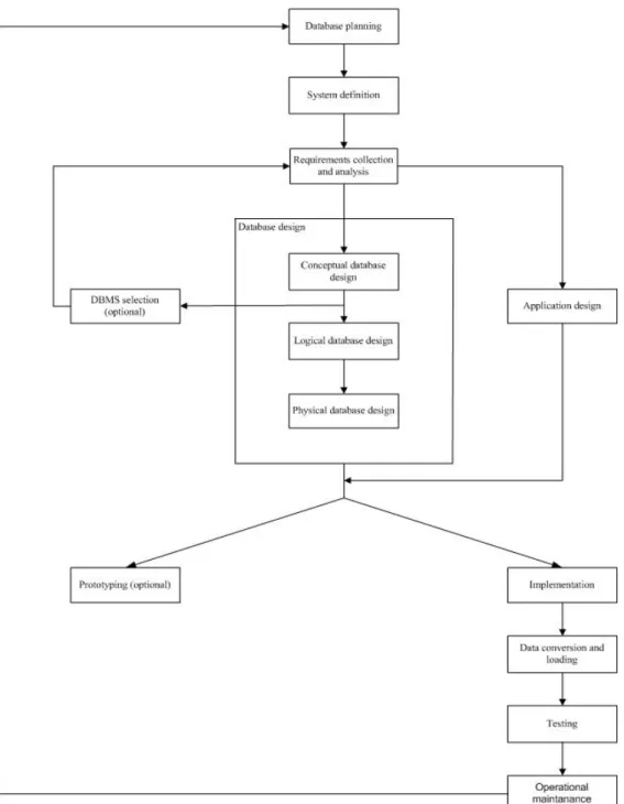 Gambar 2.1 Database System Development Lifecycle  (Connolly dan Begg, 2005) 