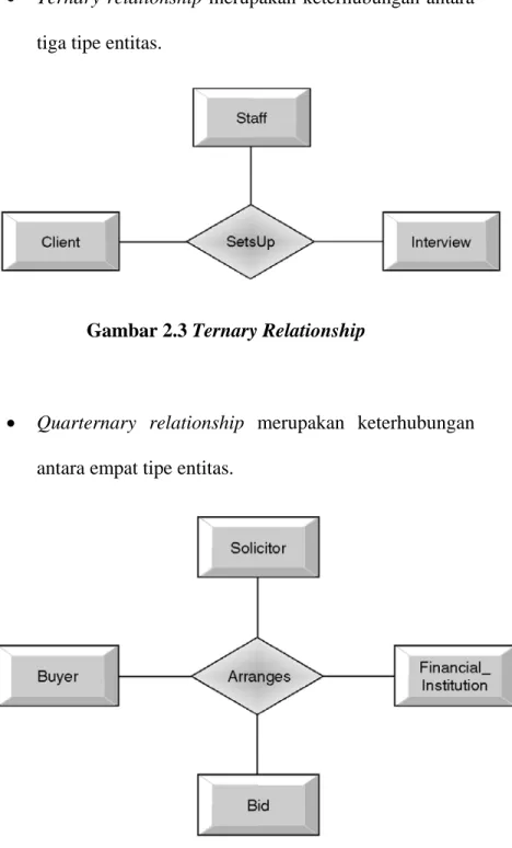 Gambar 2.3 Ternary Relationship 