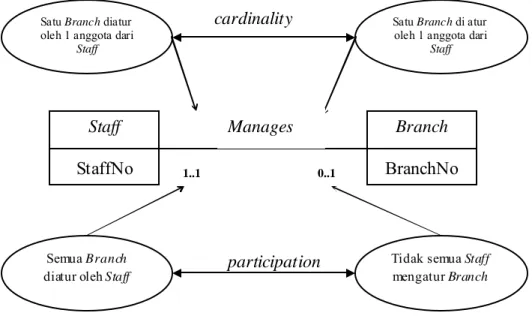Gambar 2.6 Cardinality dan Participation antara Branch dan Staff 
