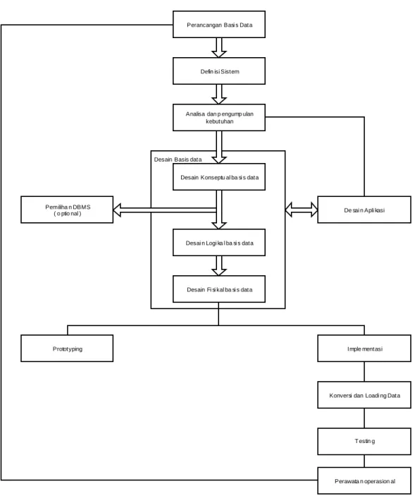 Gambar 2.7 S iklus Hidup S uatu Aplikasi Basis Data  (Connolly dan Begg, 2005, p284) 