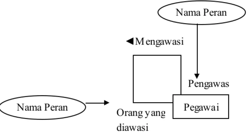Gambar 2.2 Representasi Diagram Recursive Relationship  dan Nama Peran (Connolly dan Begg, 2005, p349) 