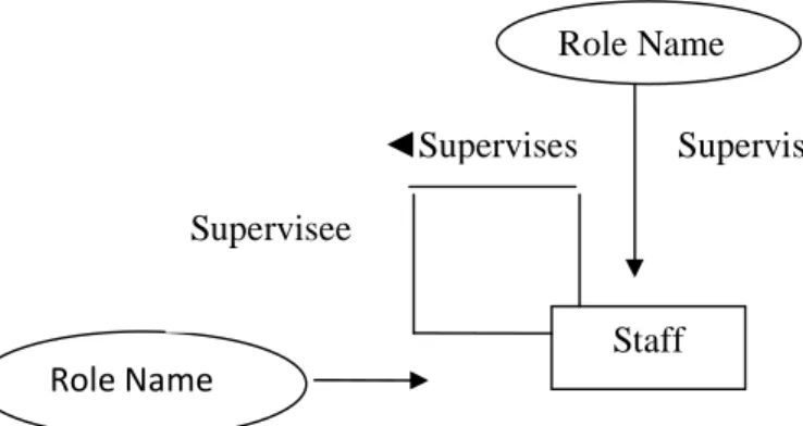 Gambar  2.3  Recursive  Relationship  Supervises  with  Role  Names  Supervisor and Supervisee 