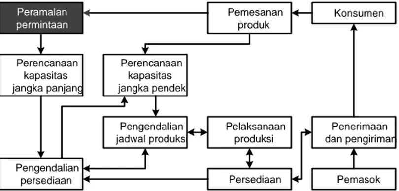 Gambar 2 :  Sistem operasi pengendalian produksi 